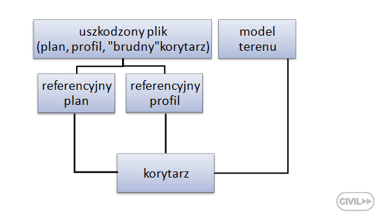 [rys.3] Schemat połączenia z uszkodzonym plikiem przez Vaulta